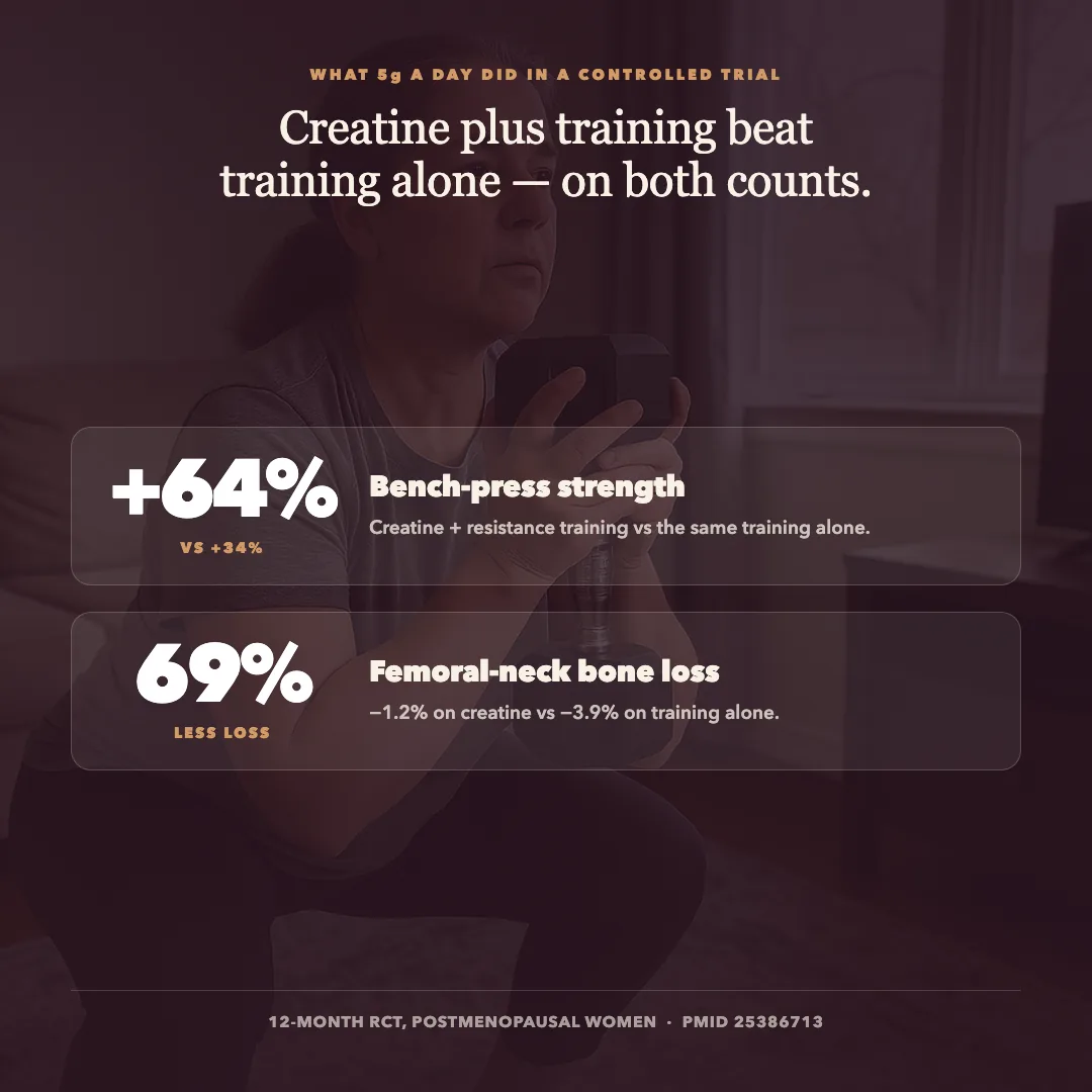 Proof card: +64% versus +34% strength gain